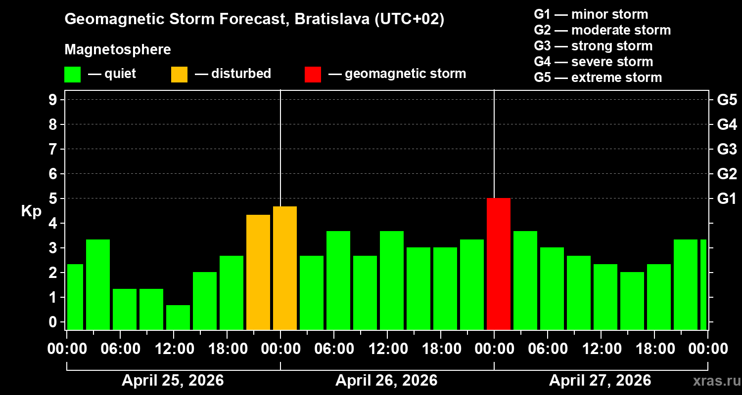 Forecast of the geomagnetic index&nbsp;Kp