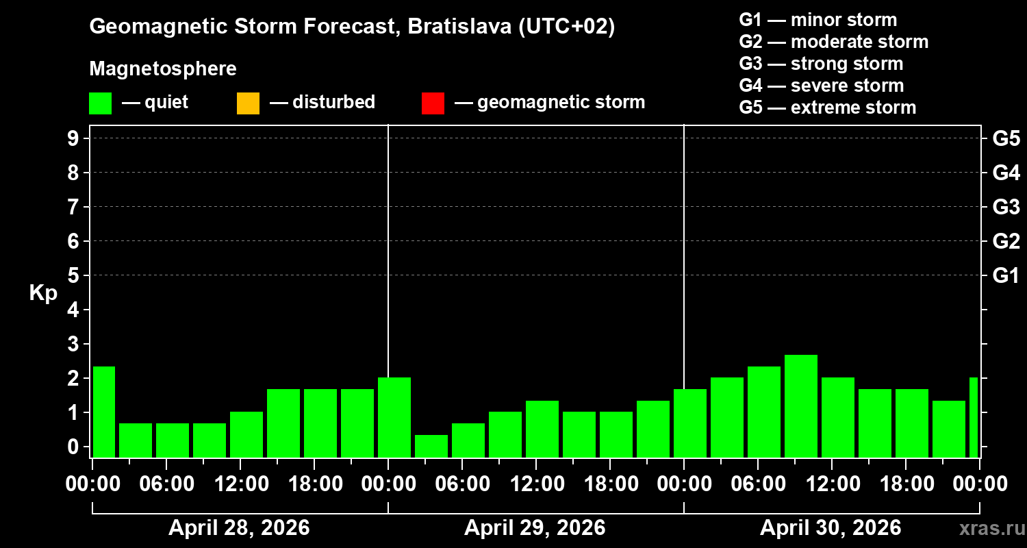 Forecast of the geomagnetic index&nbsp;Kp