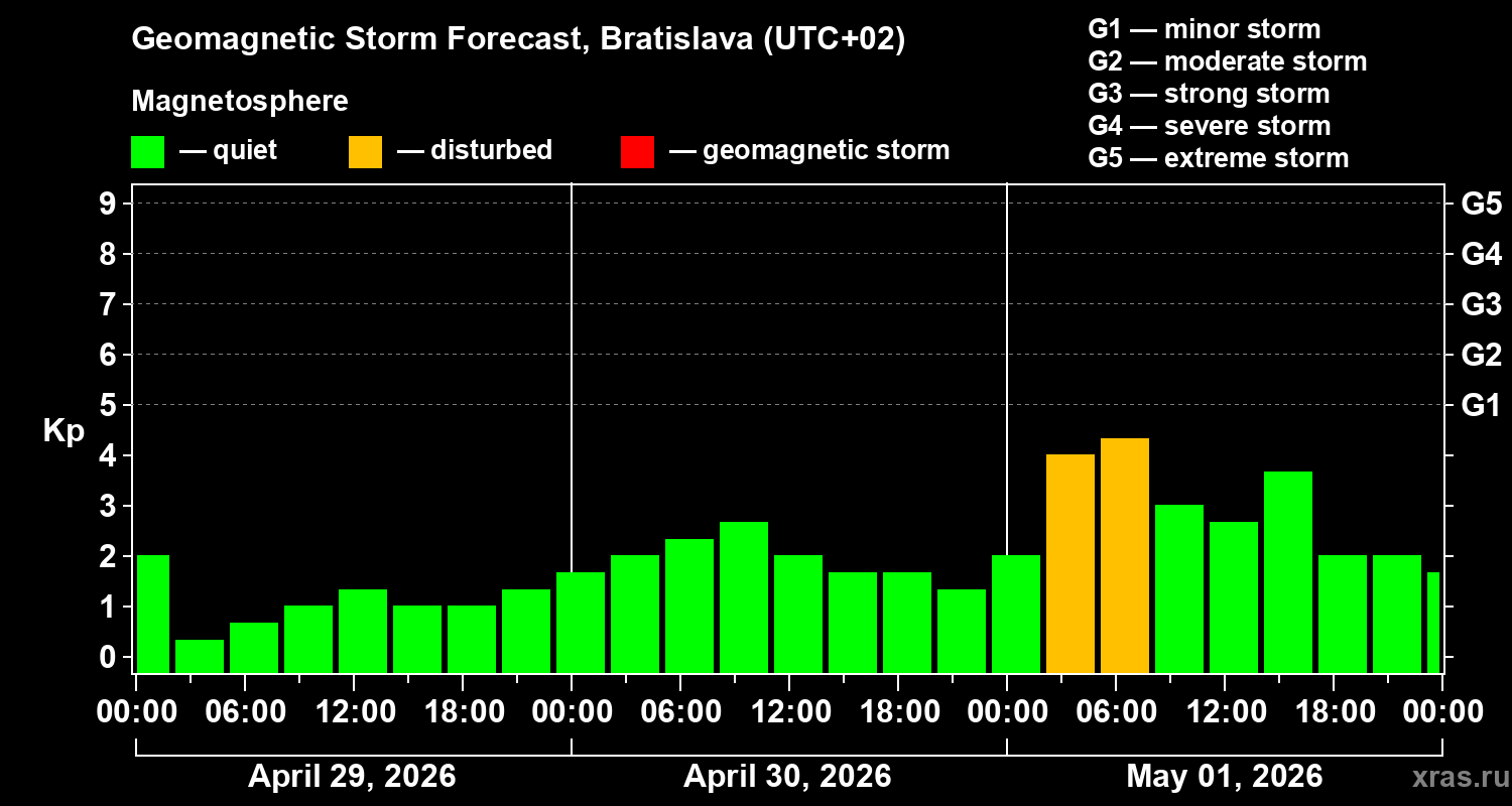 Forecast of the geomagnetic index&nbsp;Kp