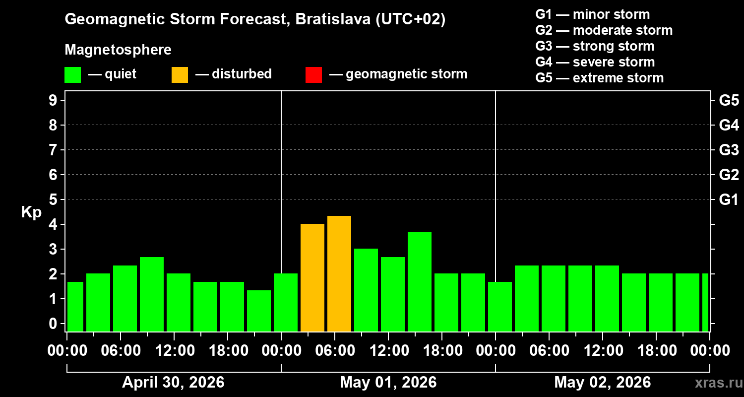 Forecast of the geomagnetic index&nbsp;Kp