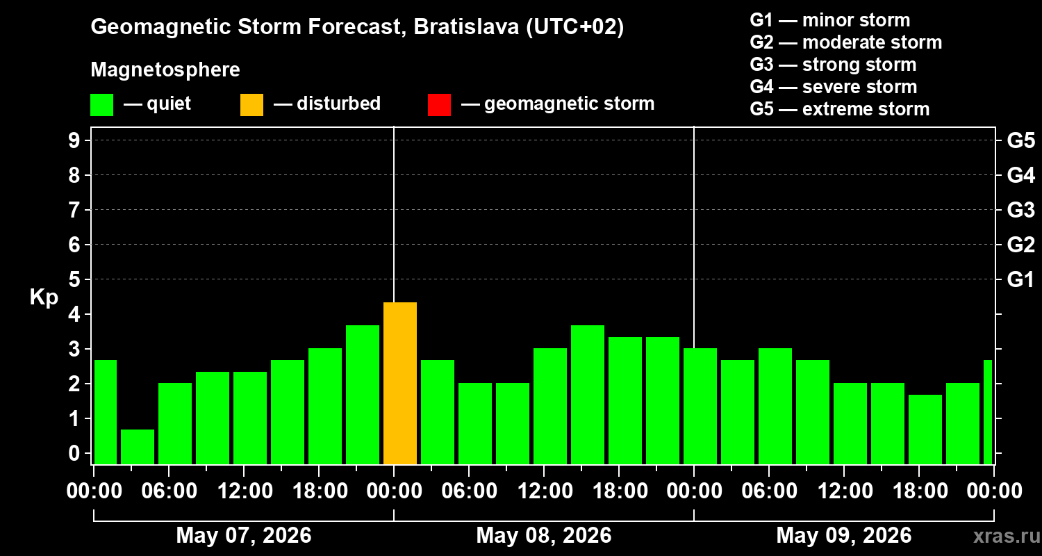 Forecast of the geomagnetic index&nbsp;Kp