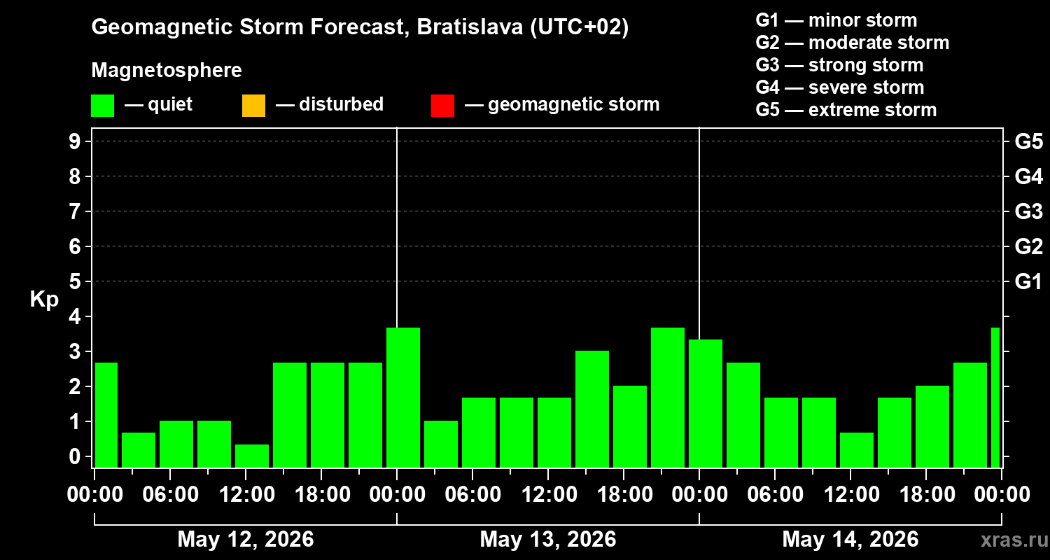 Forecast of the geomagnetic index Kp