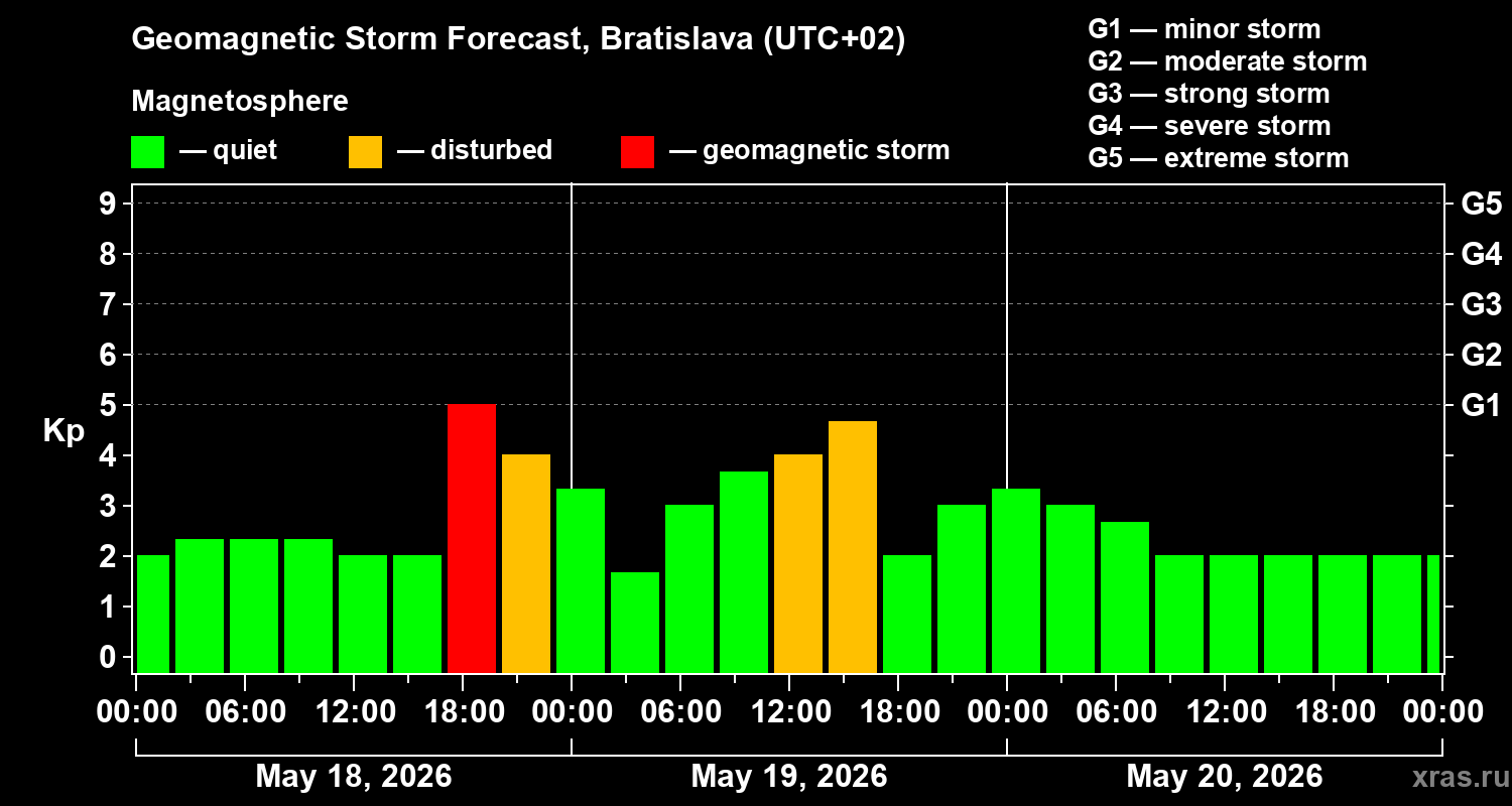 Forecast of the geomagnetic index&nbsp;Kp