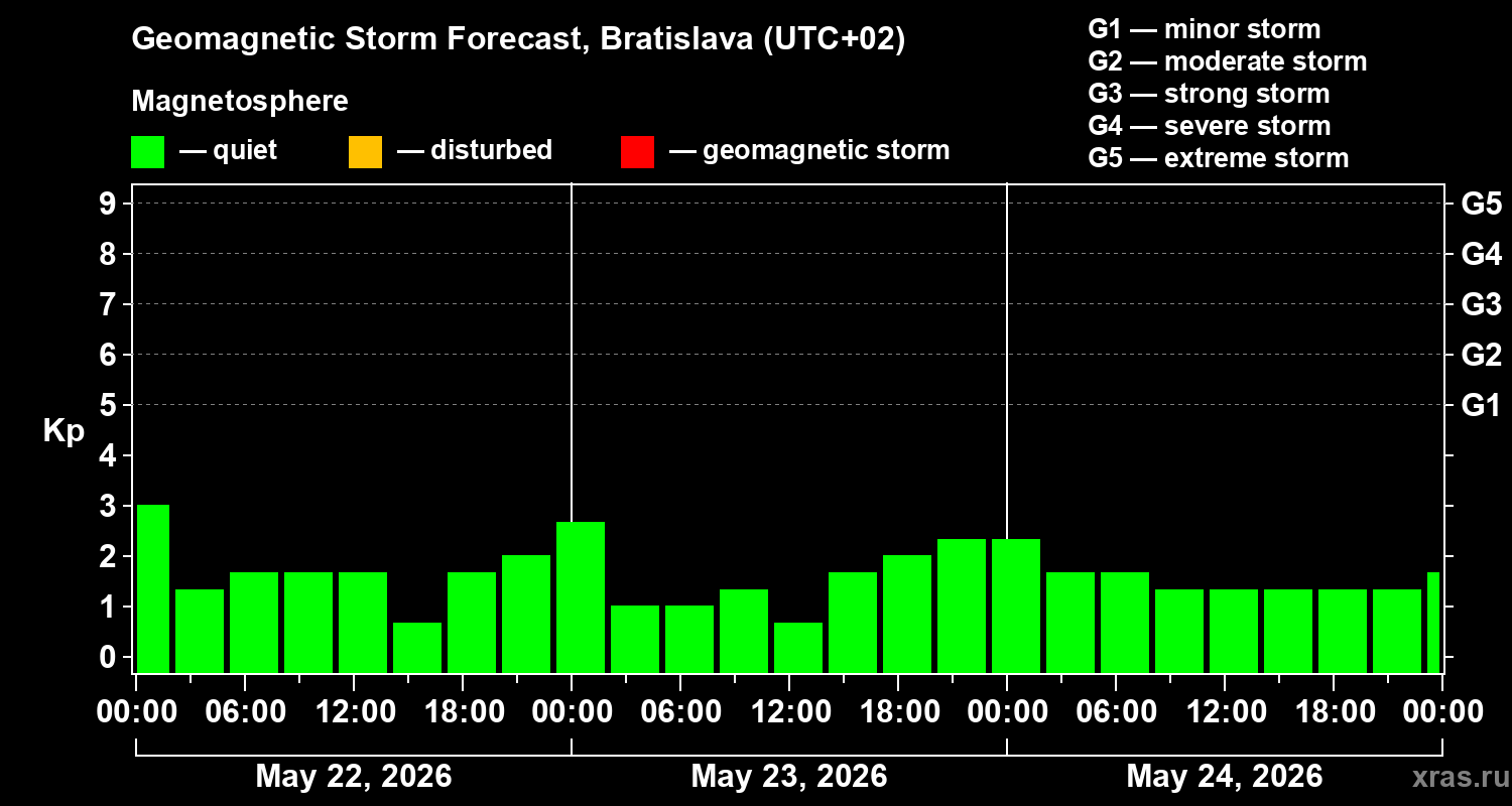 Forecast of the geomagnetic index&nbsp;Kp