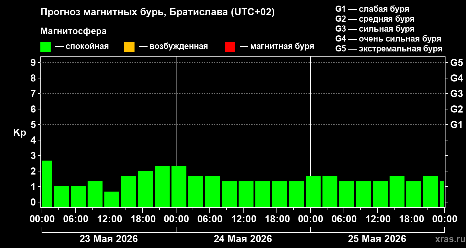Прогноз геомагнитного индекса&nbsp;Kp