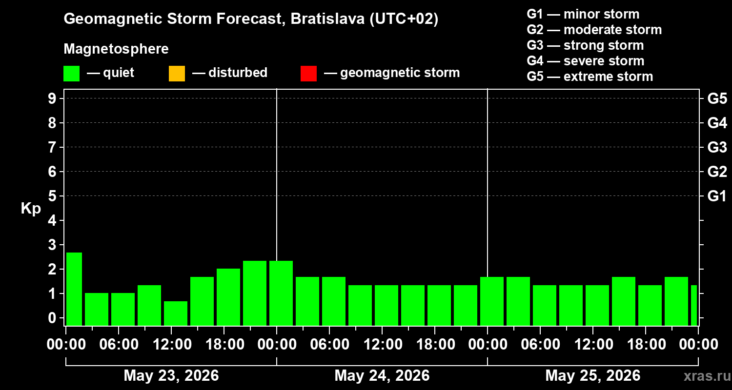 Forecast of the geomagnetic index&nbsp;Kp