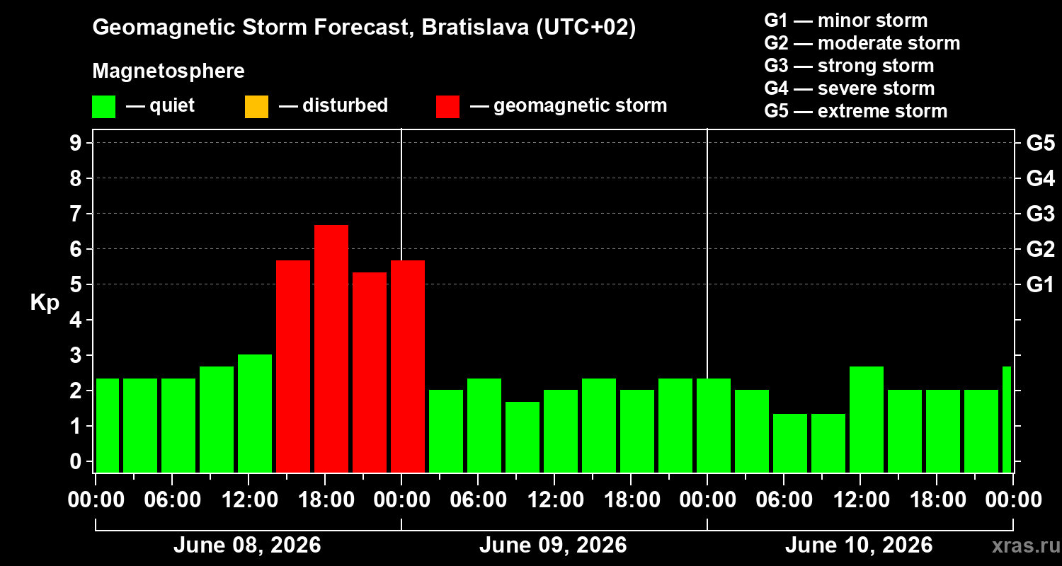 Forecast of the geomagnetic index Kp