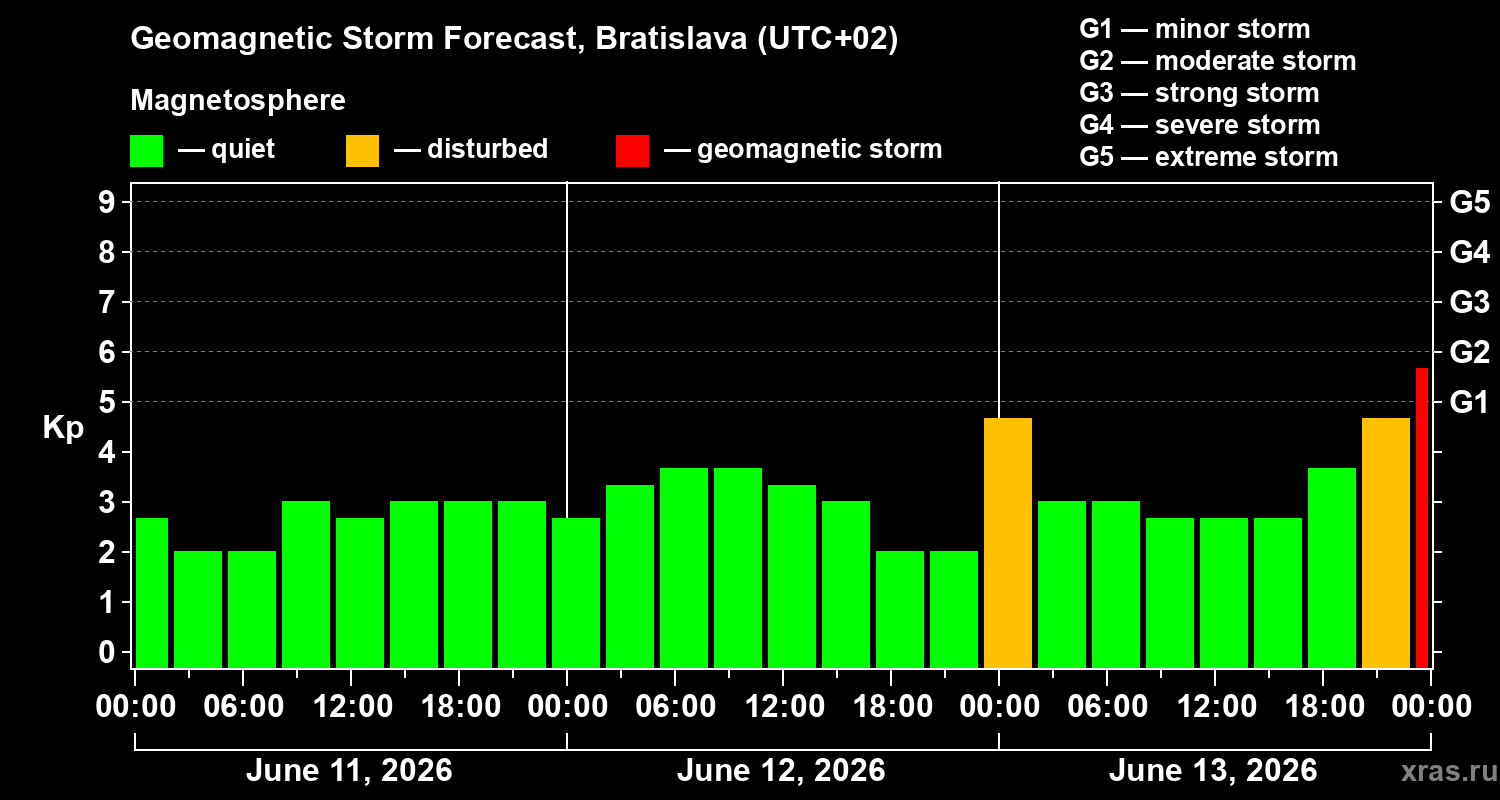 Forecast of the geomagnetic index Kp