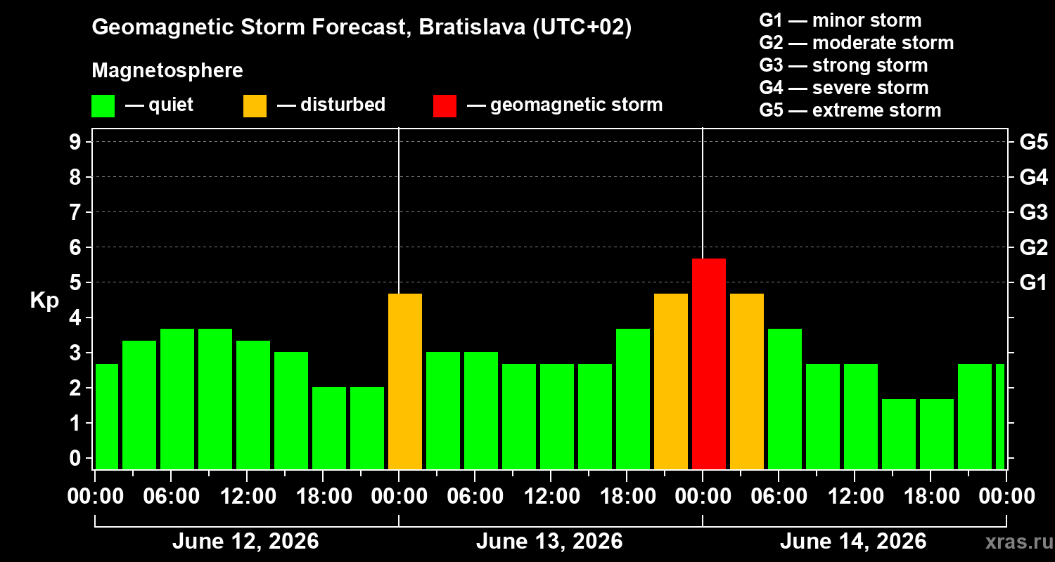 Forecast of the geomagnetic index&nbsp;Kp