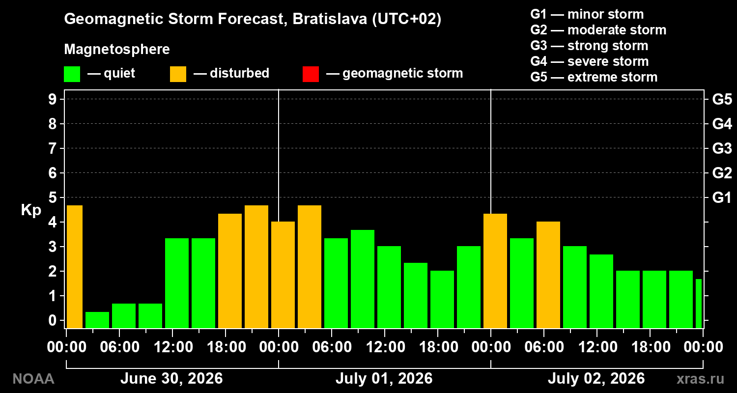 Forecast of the geomagnetic index Kp