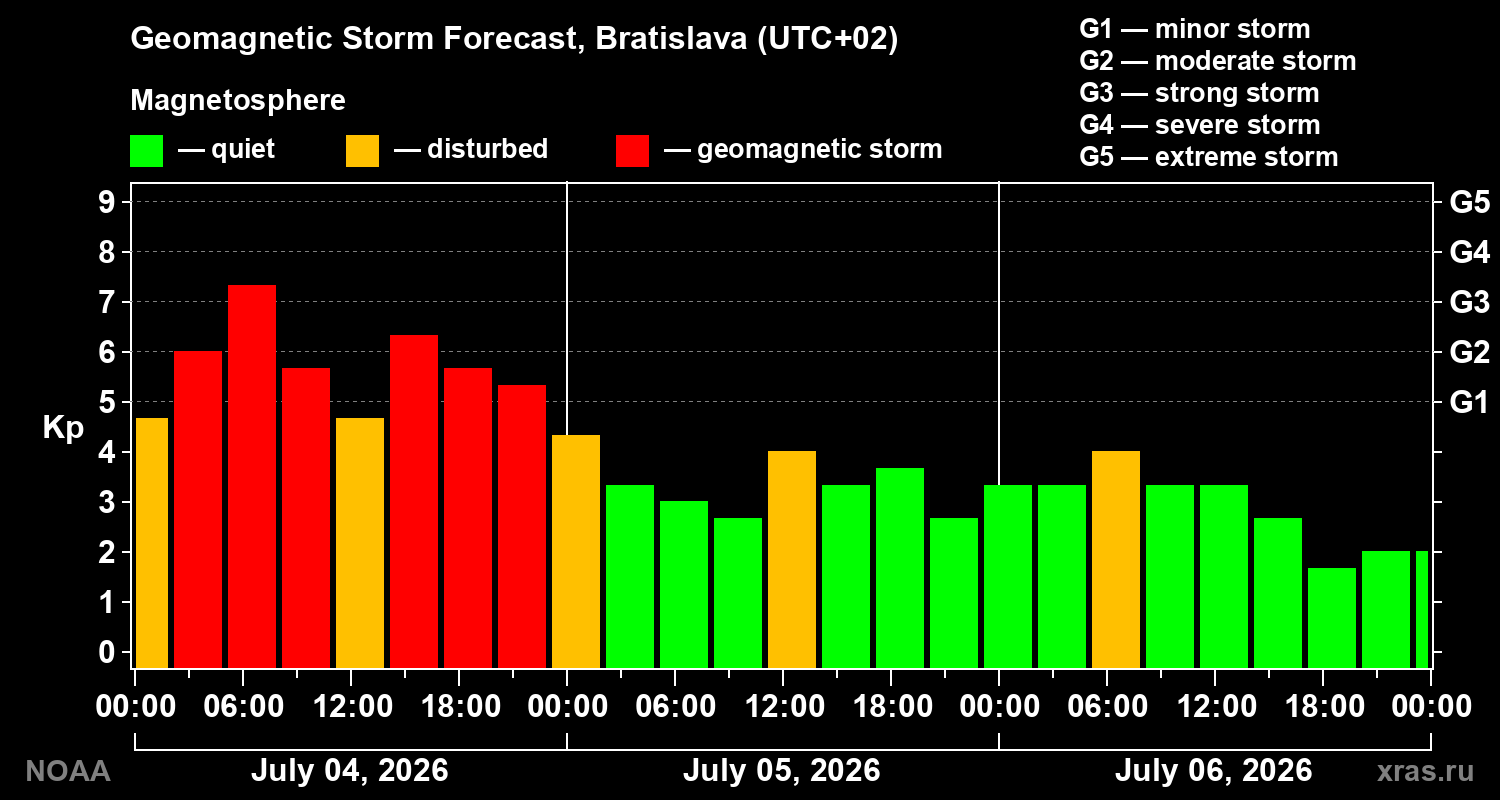 Kp forecast
