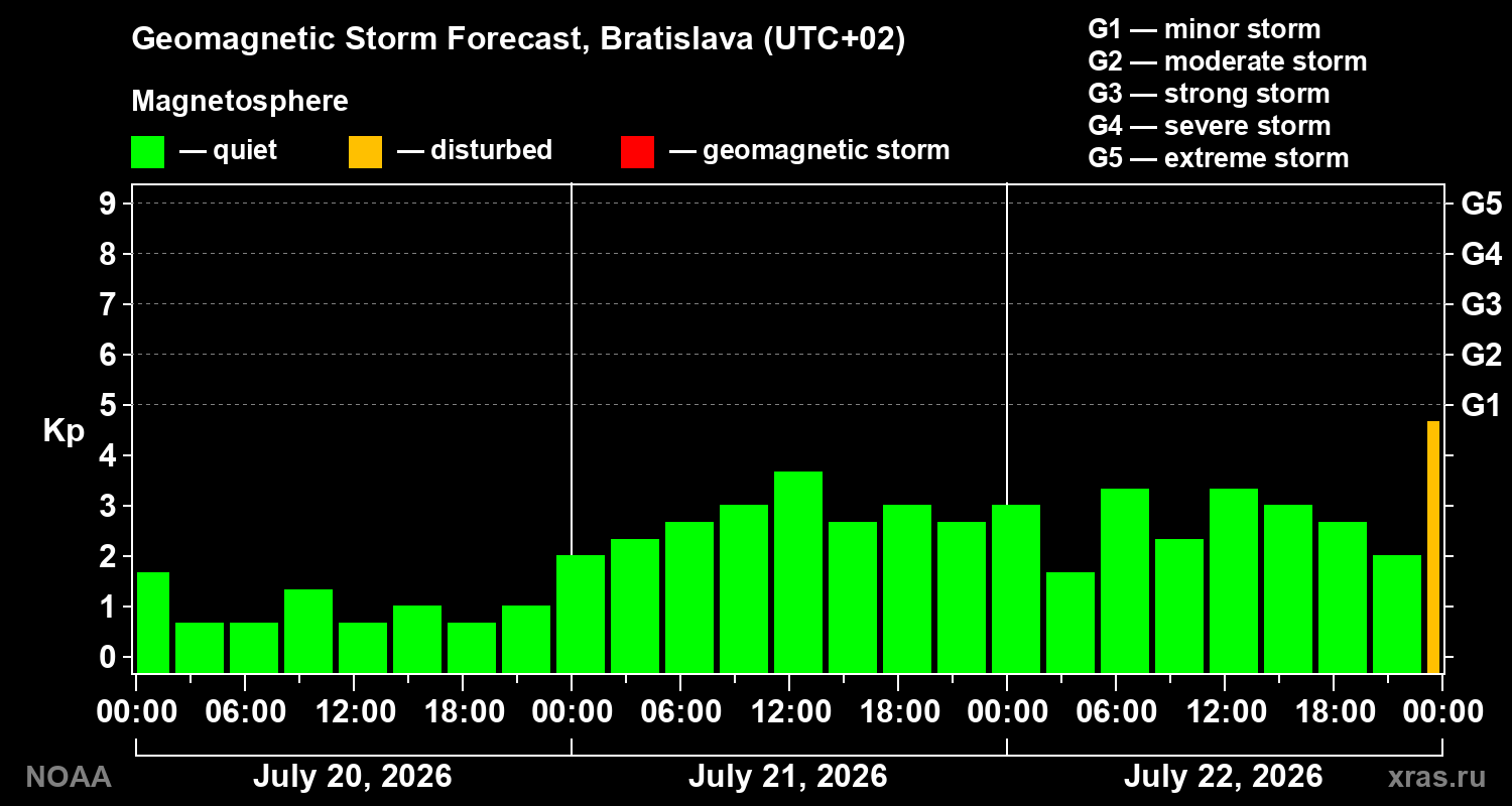 Geomagnetic index Kp forecast for three days