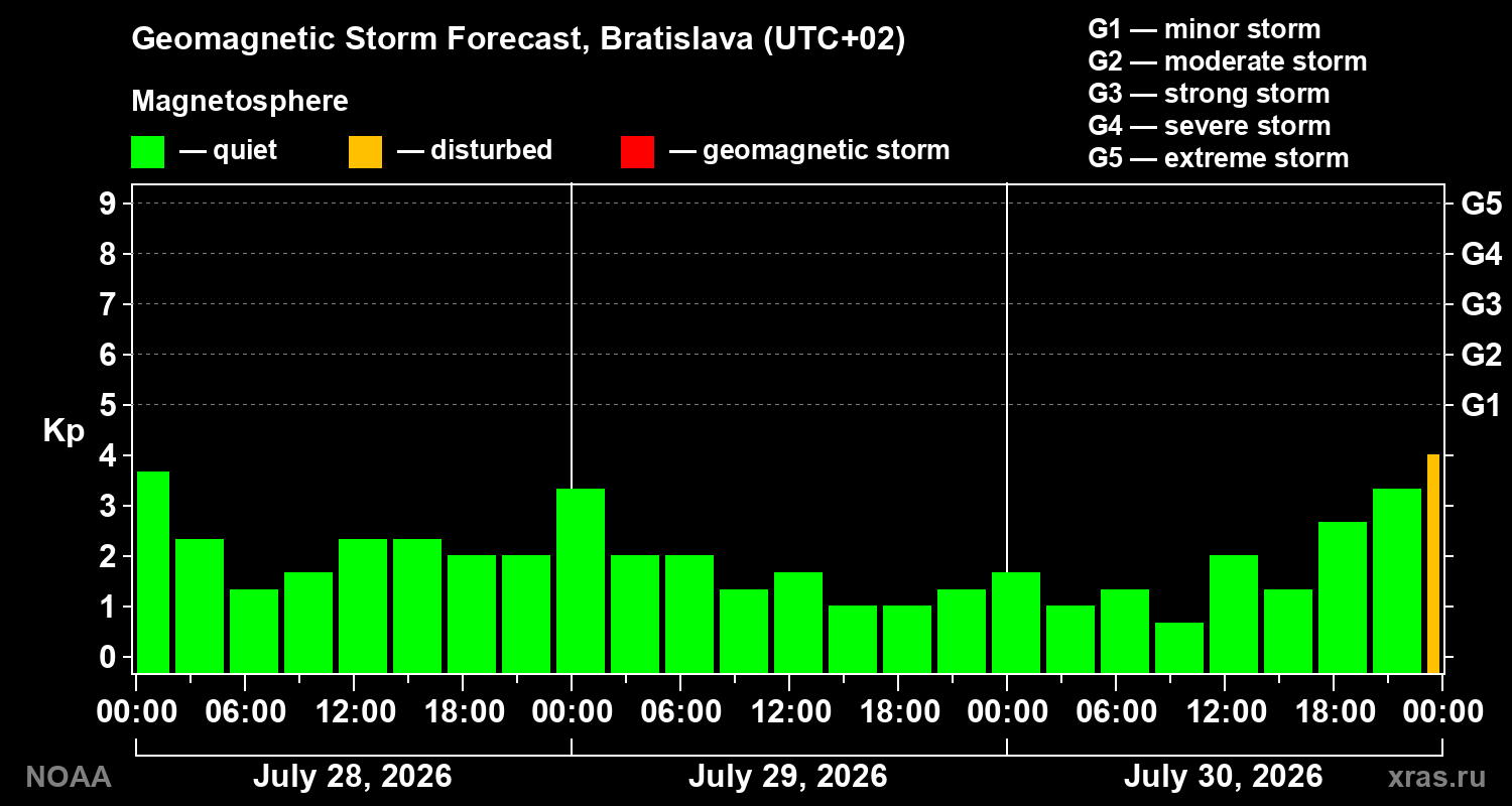 Geomagnetic index Kp forecast for three days