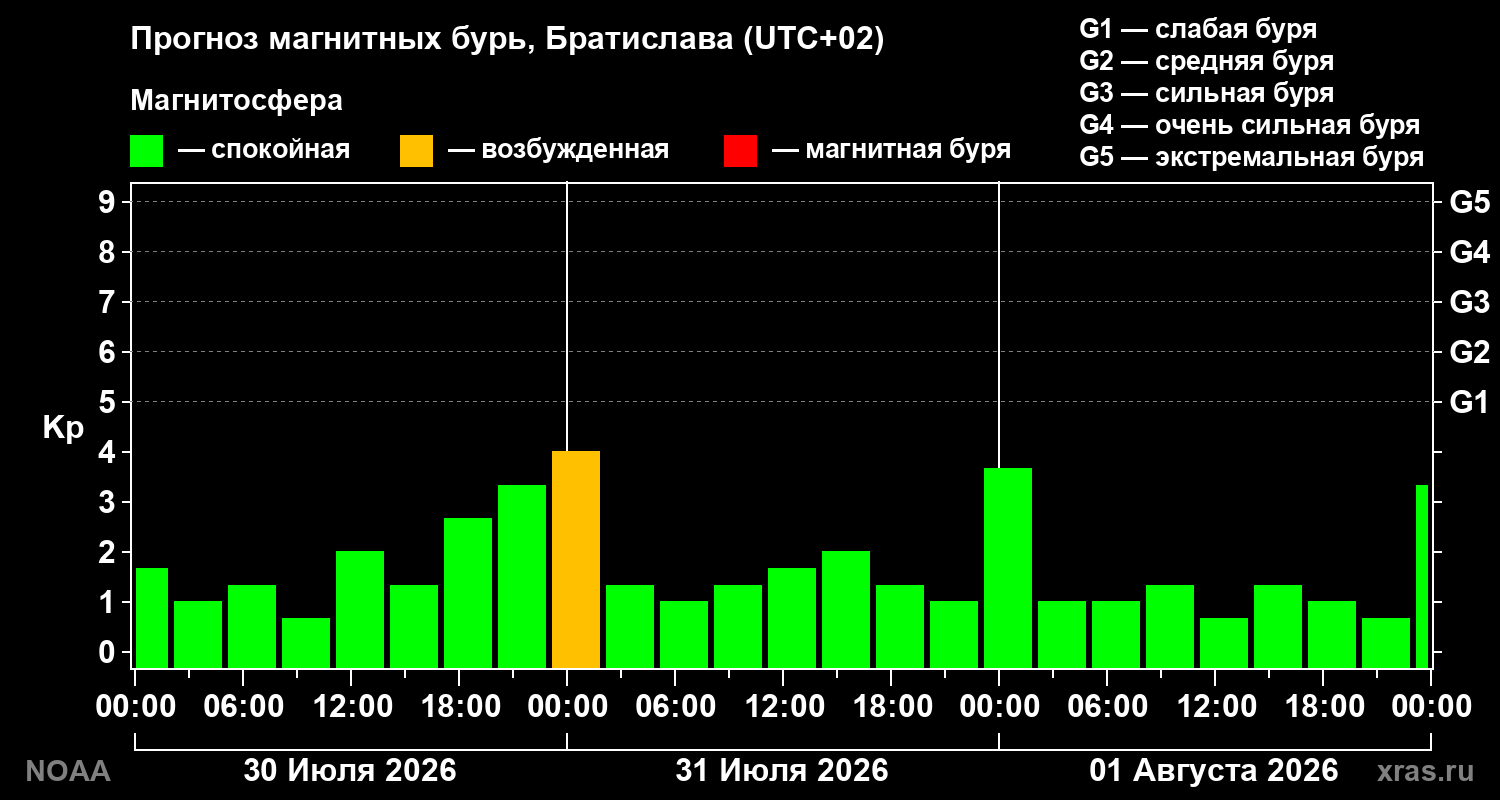 Прогноз геомагнитного индекса Kp на трое суток