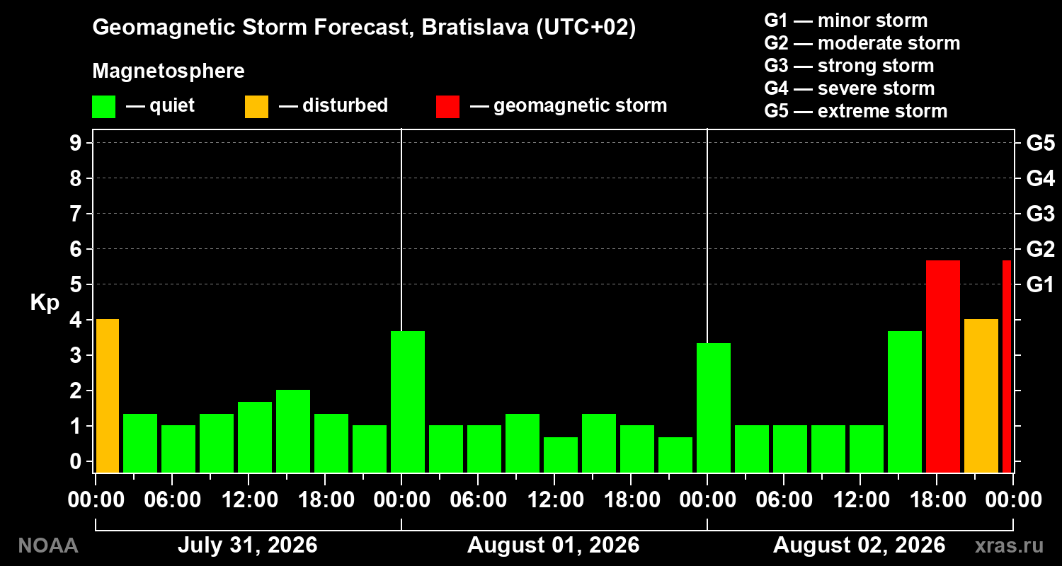 Geomagnetic index Kp forecast for three days
