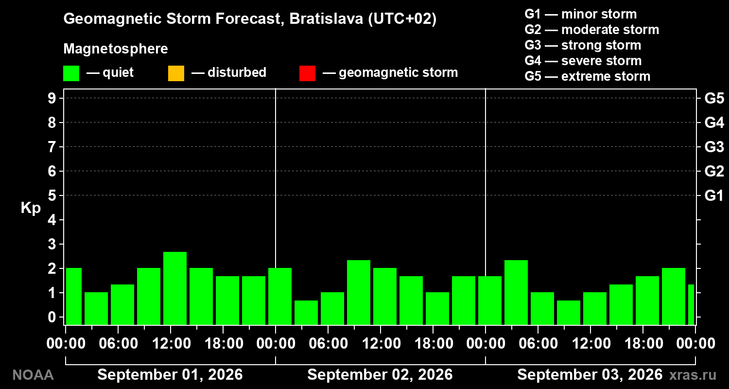Geomagnetic index Kp forecast for three days