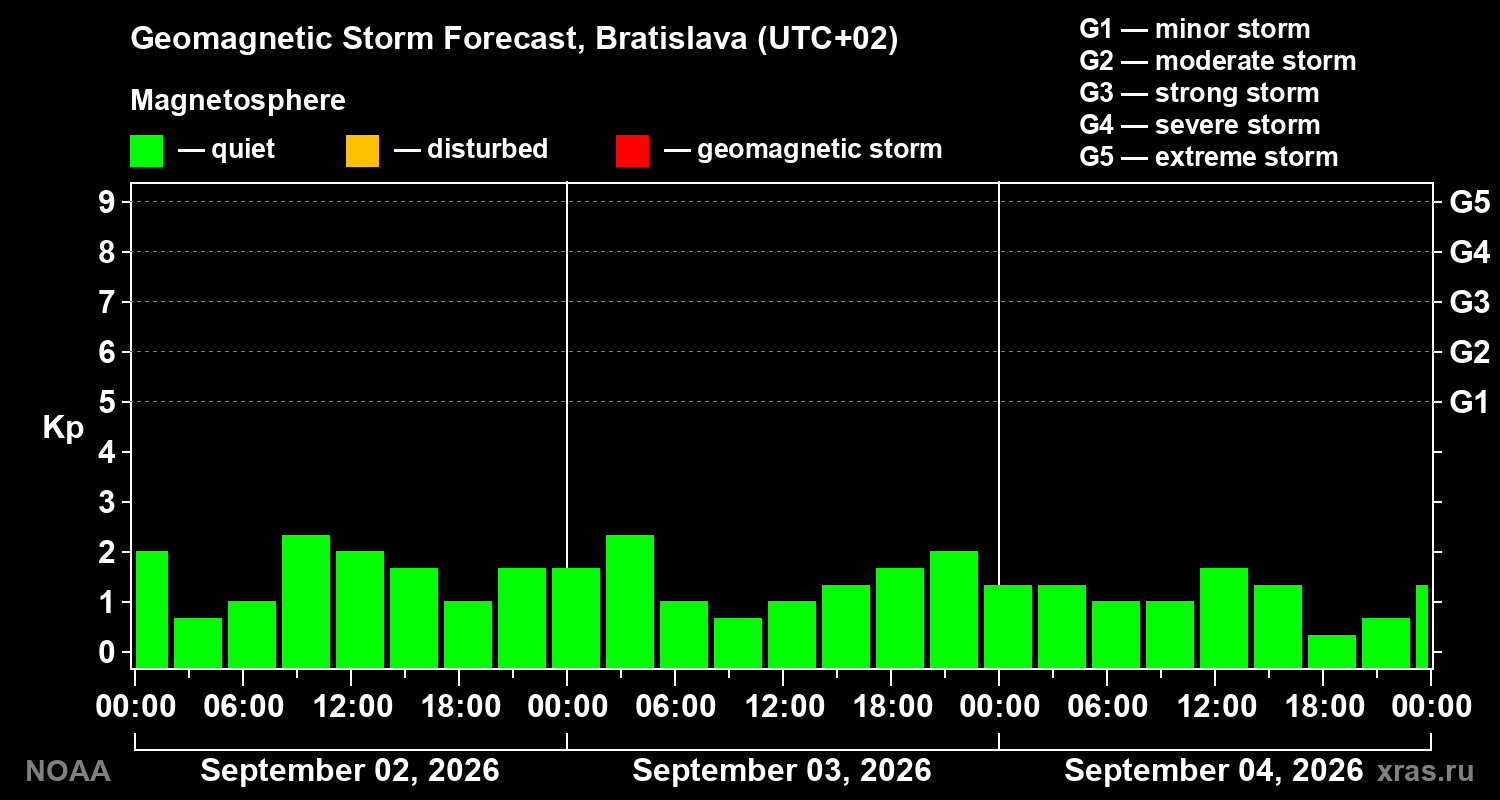 Geomagnetic index Kp forecast for three days
