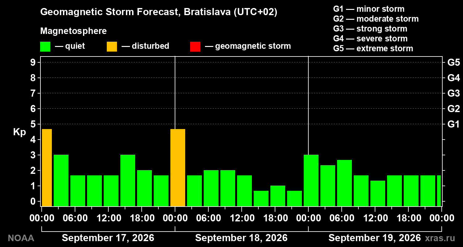 Geomagnetic index Kp forecast for three days