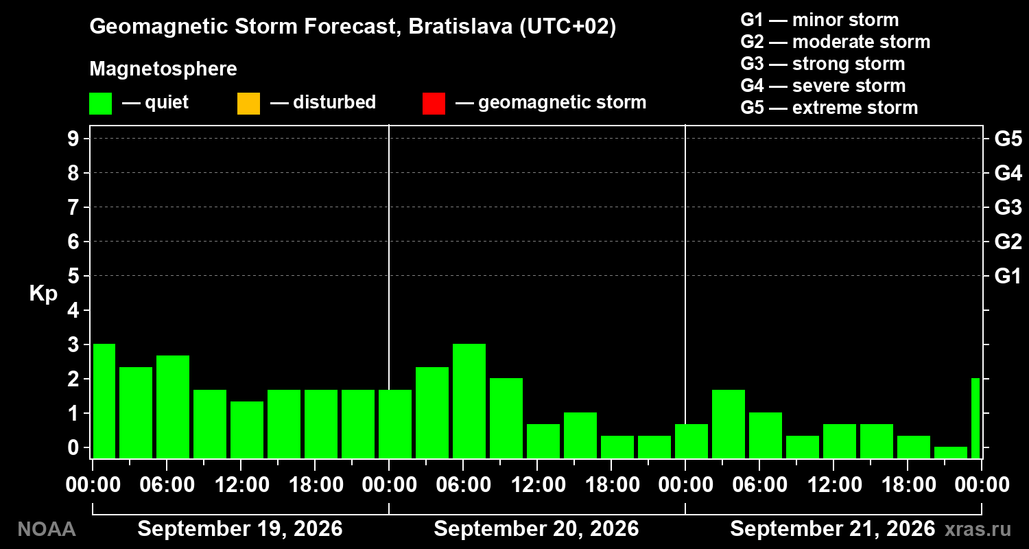 Geomagnetic index Kp forecast for three days