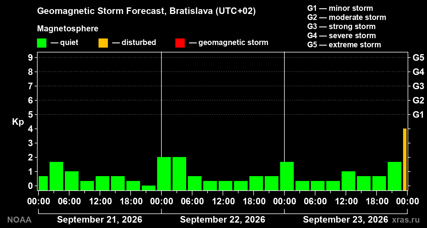 Geomagnetic index Kp forecast for three days