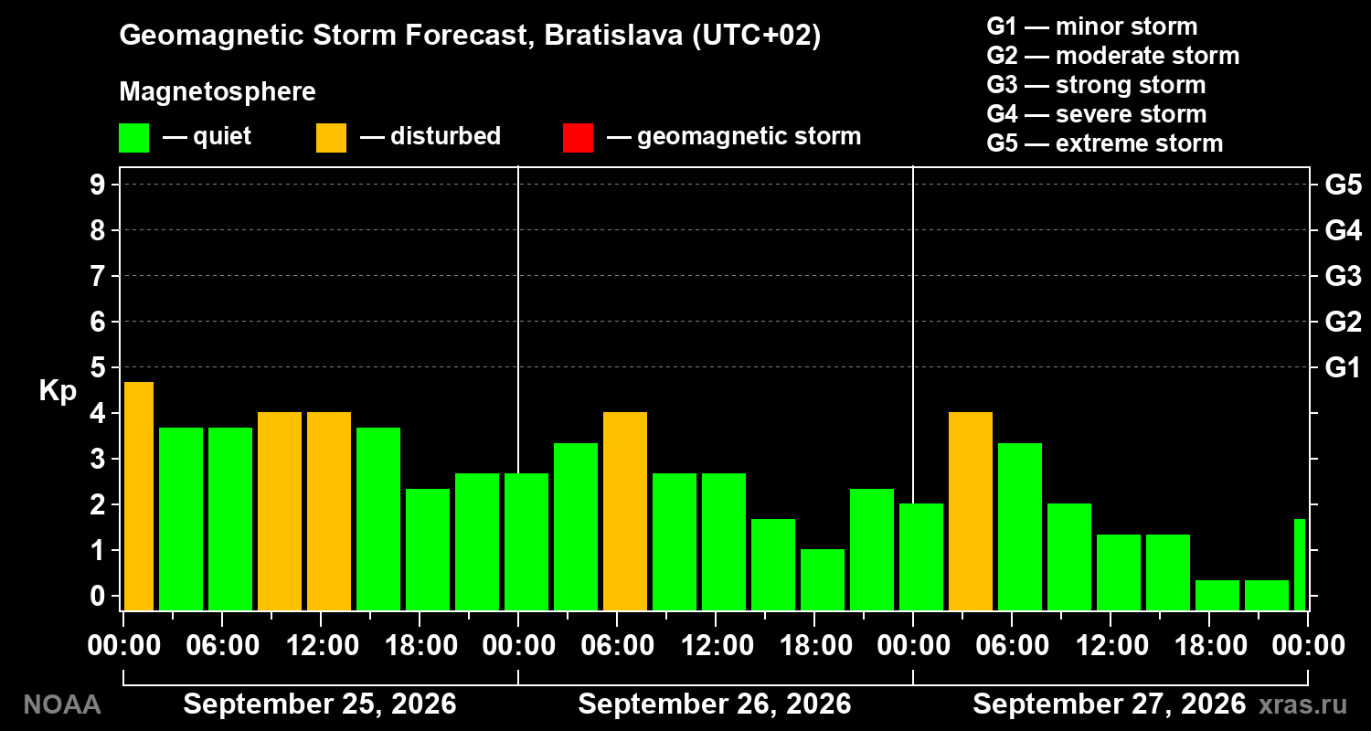 Geomagnetic index Kp forecast for three days