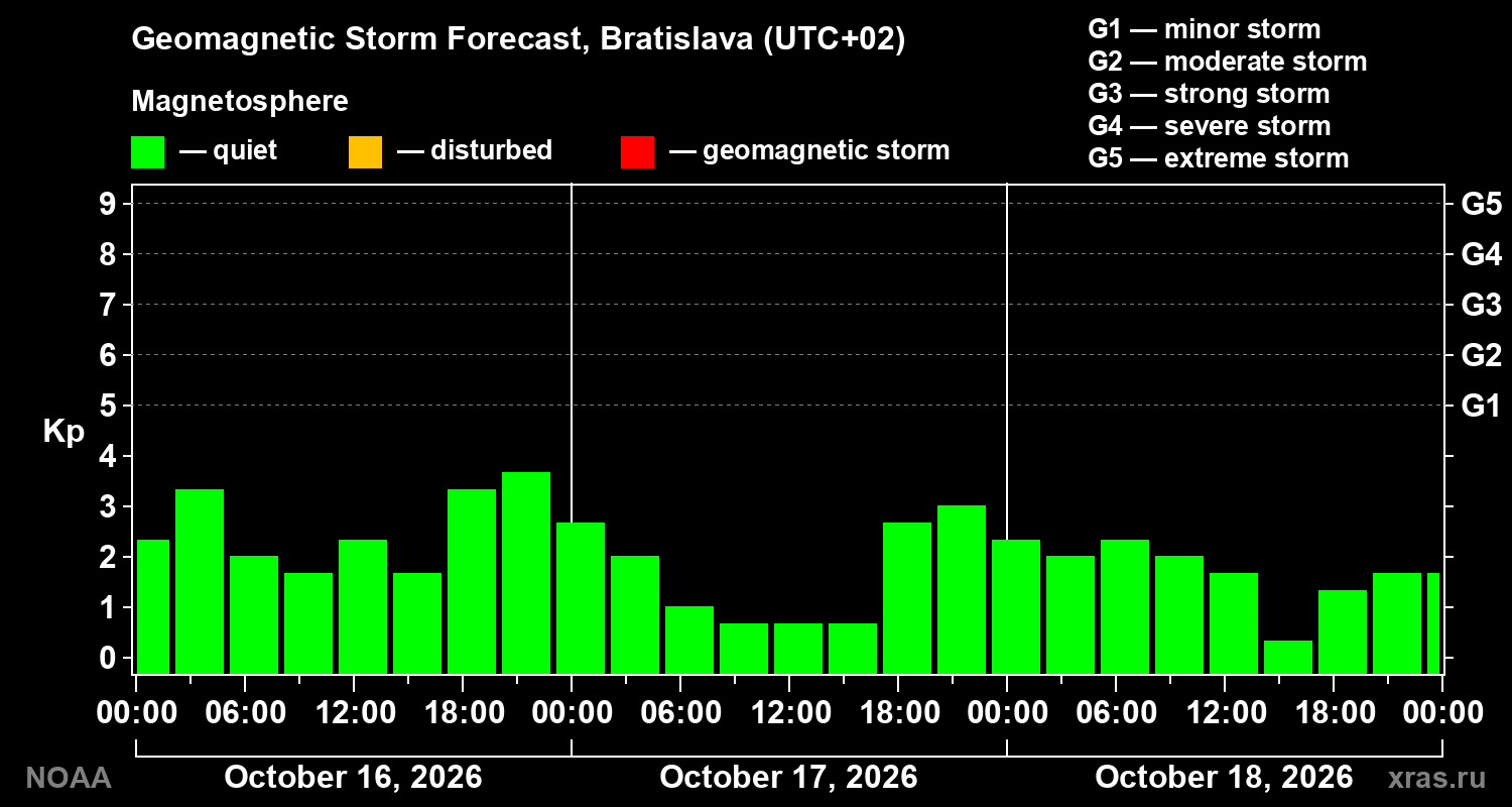 Geomagnetic index Kp forecast for three days