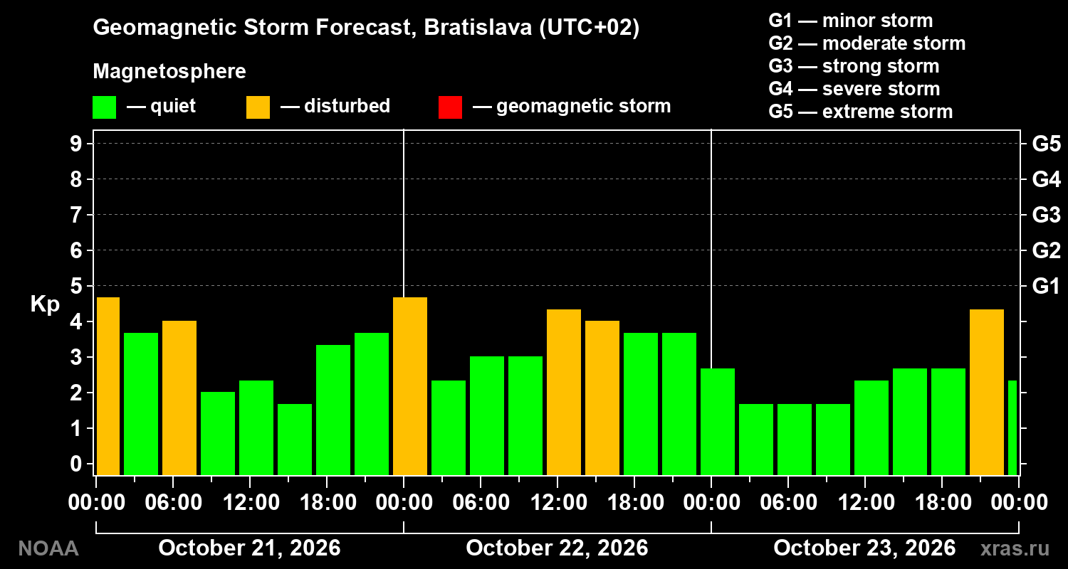 Geomagnetic index Kp forecast for three days