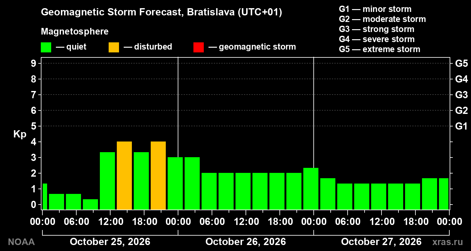 Geomagnetic index Kp forecast for three days