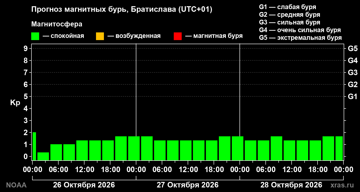 Прогноз геомагнитного индекса Kp на трое суток