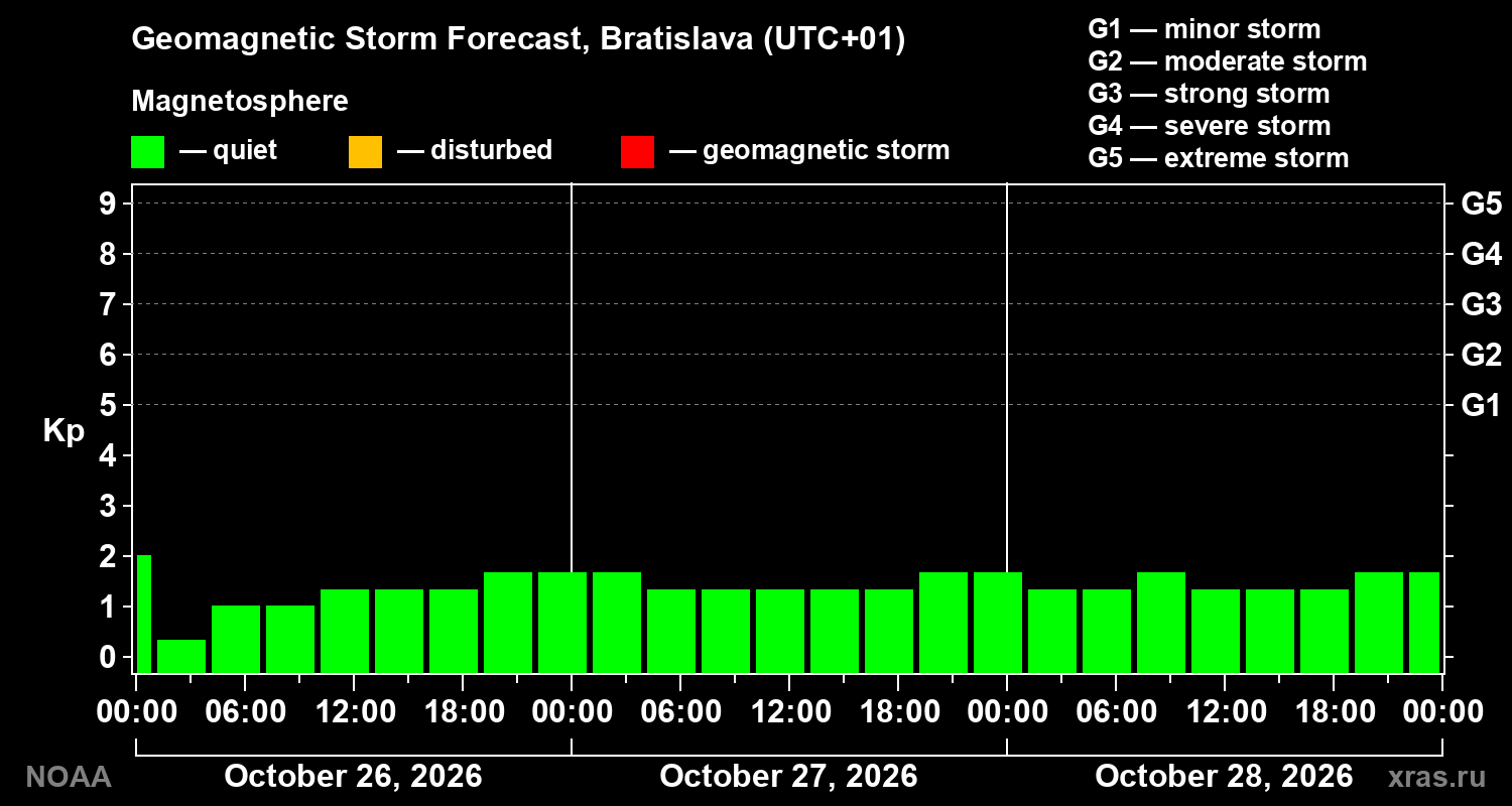 Geomagnetic index Kp forecast for three days