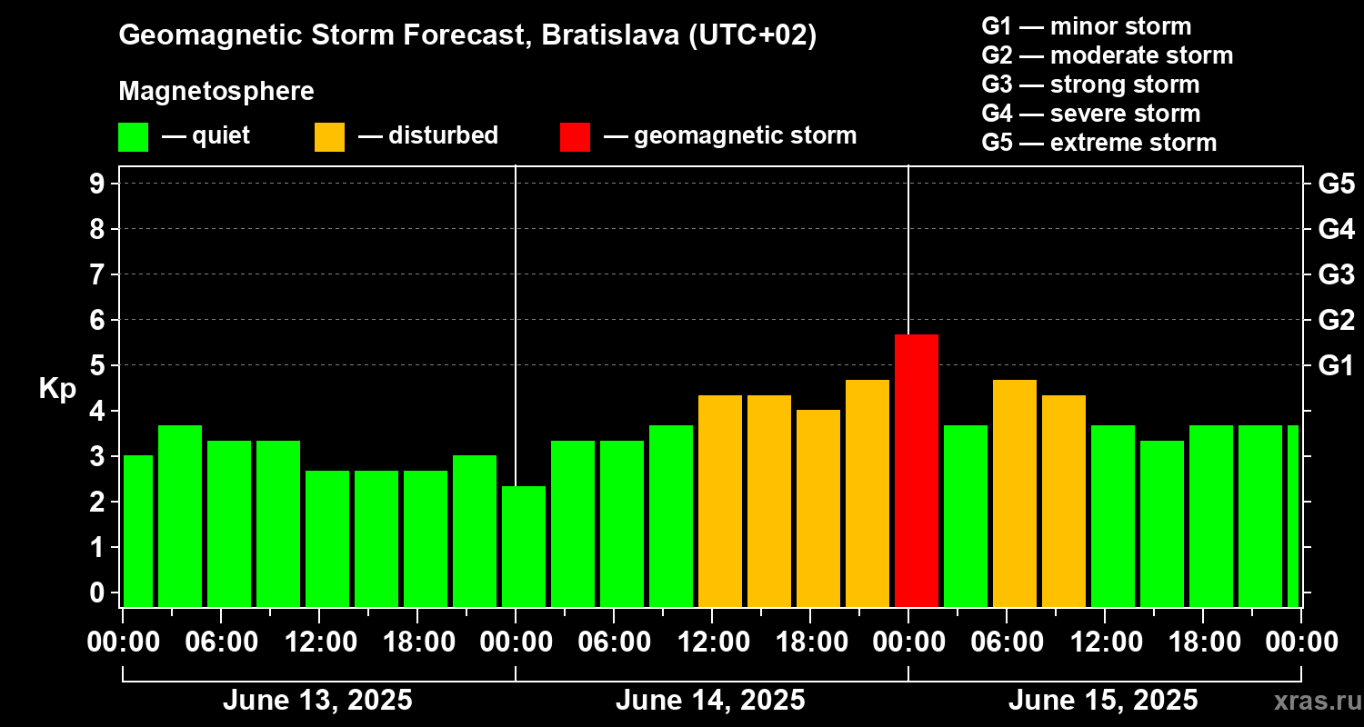 Forecast of the geomagnetic index Kp