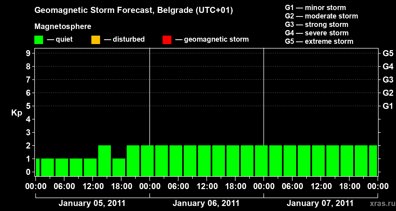 Forecast of the geomagnetic index&nbsp;Kp
