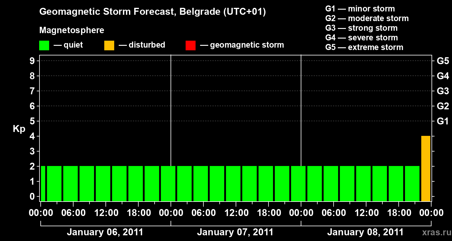 Forecast of the geomagnetic index&nbsp;Kp