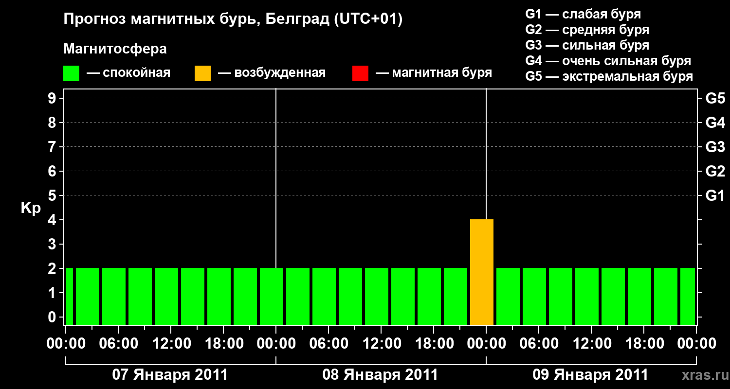 Прогноз геомагнитного индекса&nbsp;Kp