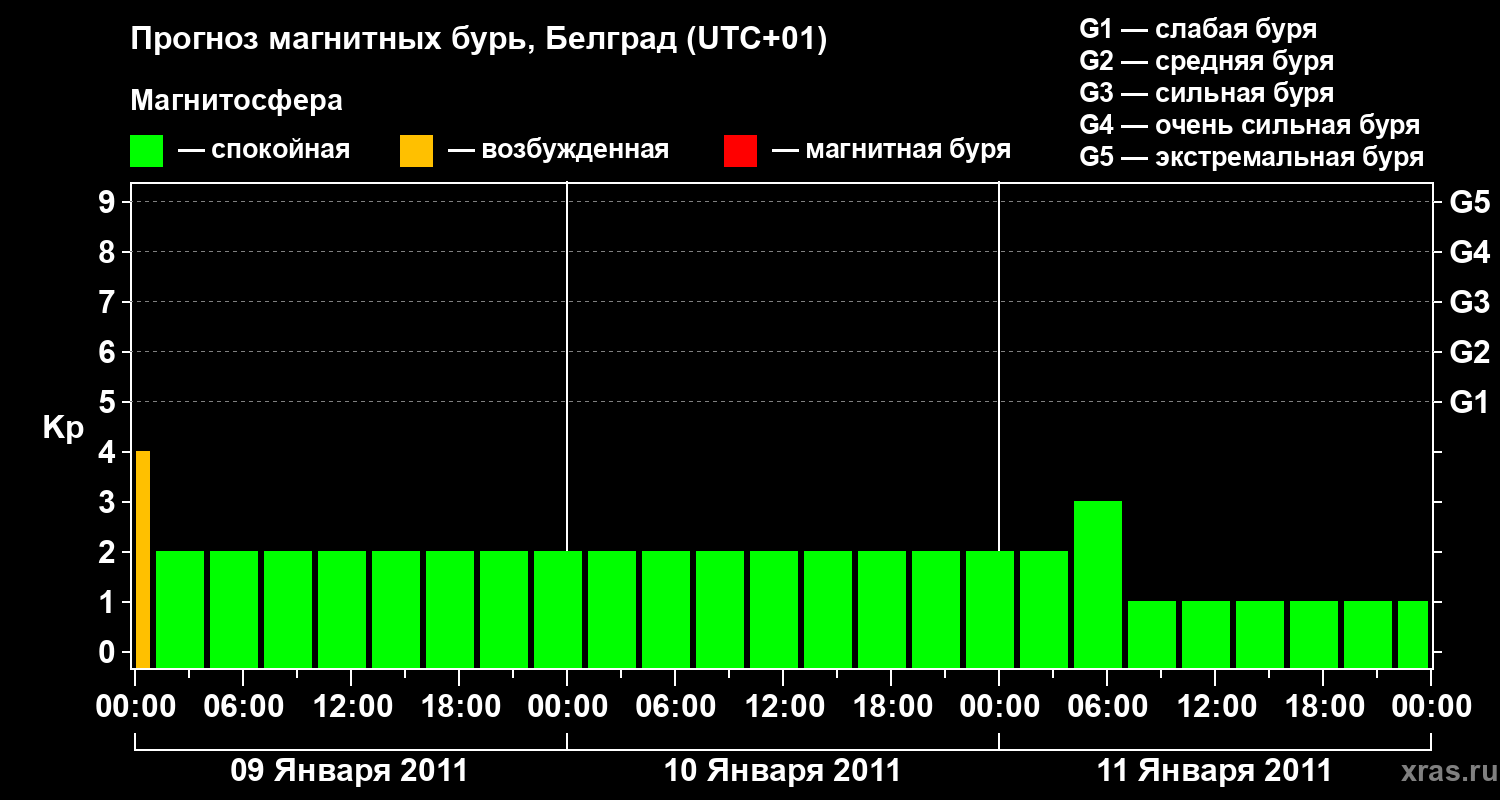 Прогноз геомагнитного индекса&nbsp;Kp
