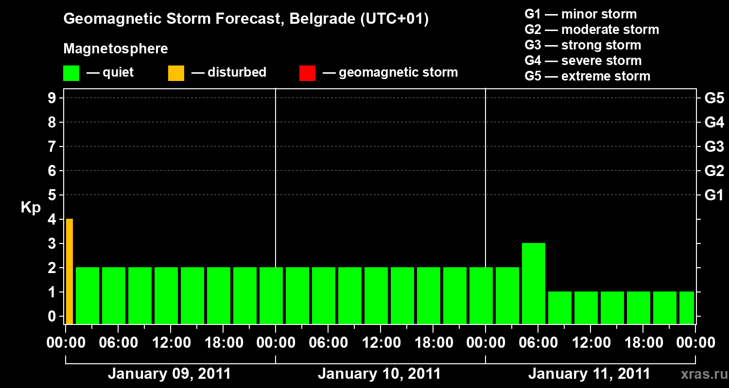 Forecast of the geomagnetic index&nbsp;Kp