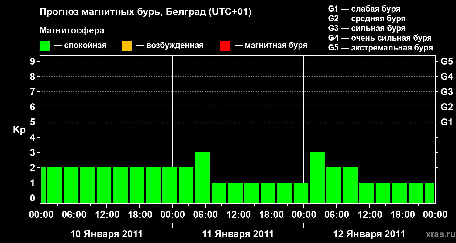 Прогноз геомагнитного индекса&nbsp;Kp