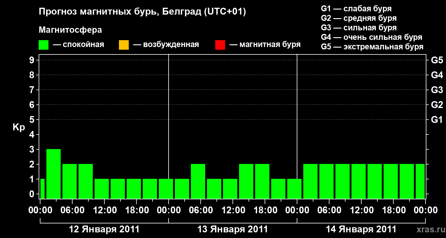 Прогноз геомагнитного индекса&nbsp;Kp