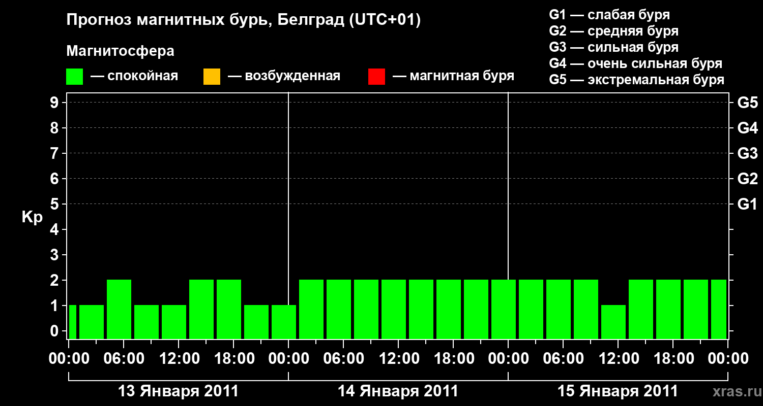 Прогноз геомагнитного индекса&nbsp;Kp