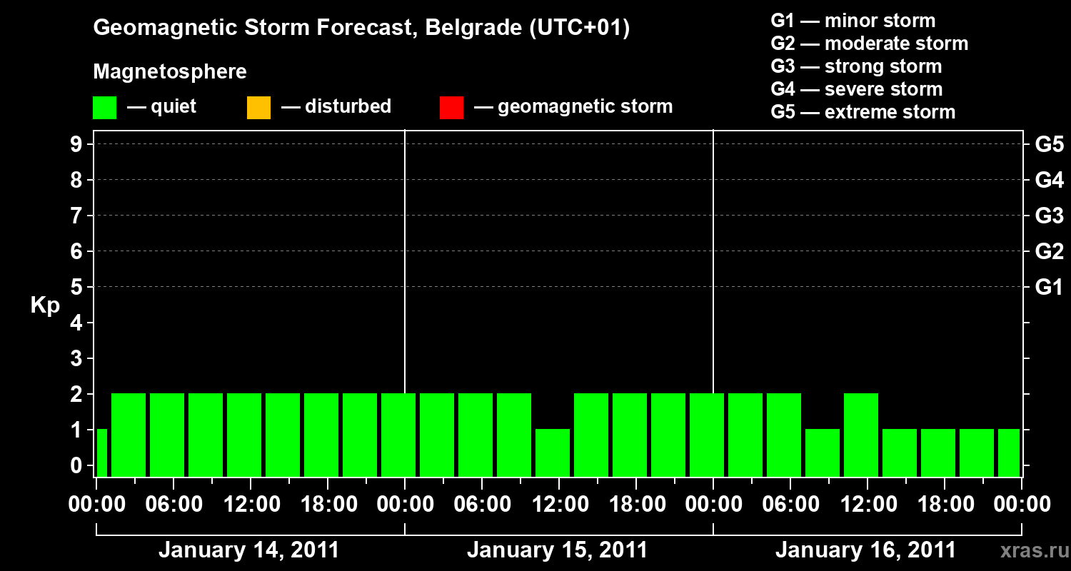 Forecast of the geomagnetic index&nbsp;Kp