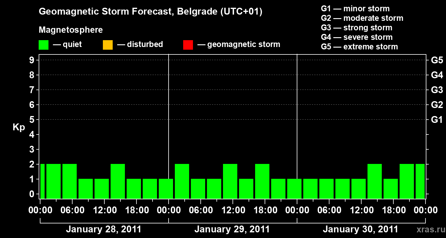 Forecast of the geomagnetic index&nbsp;Kp