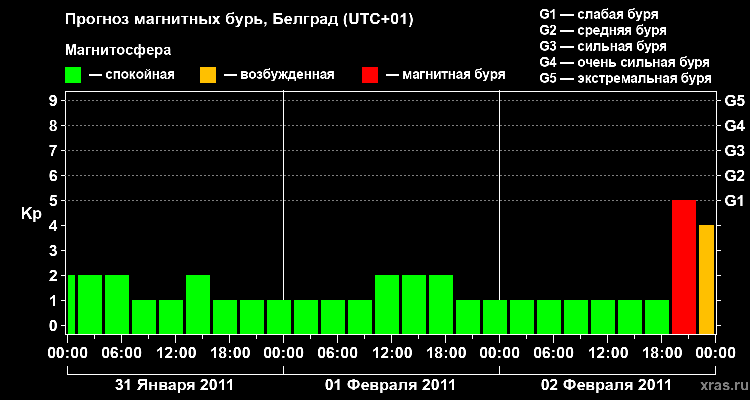 Прогноз геомагнитного индекса&nbsp;Kp