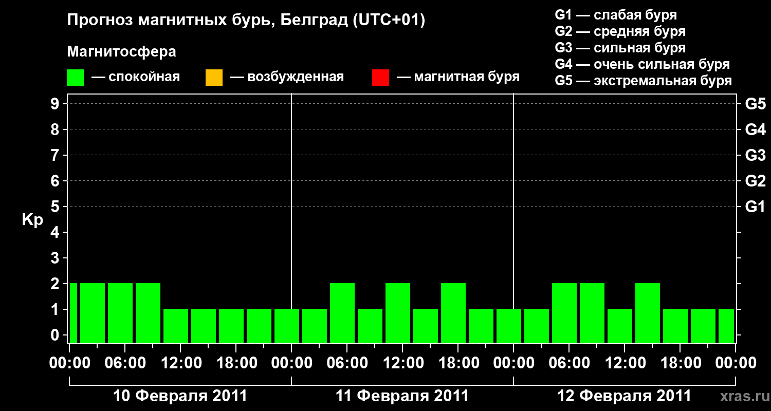 Прогноз геомагнитного индекса&nbsp;Kp