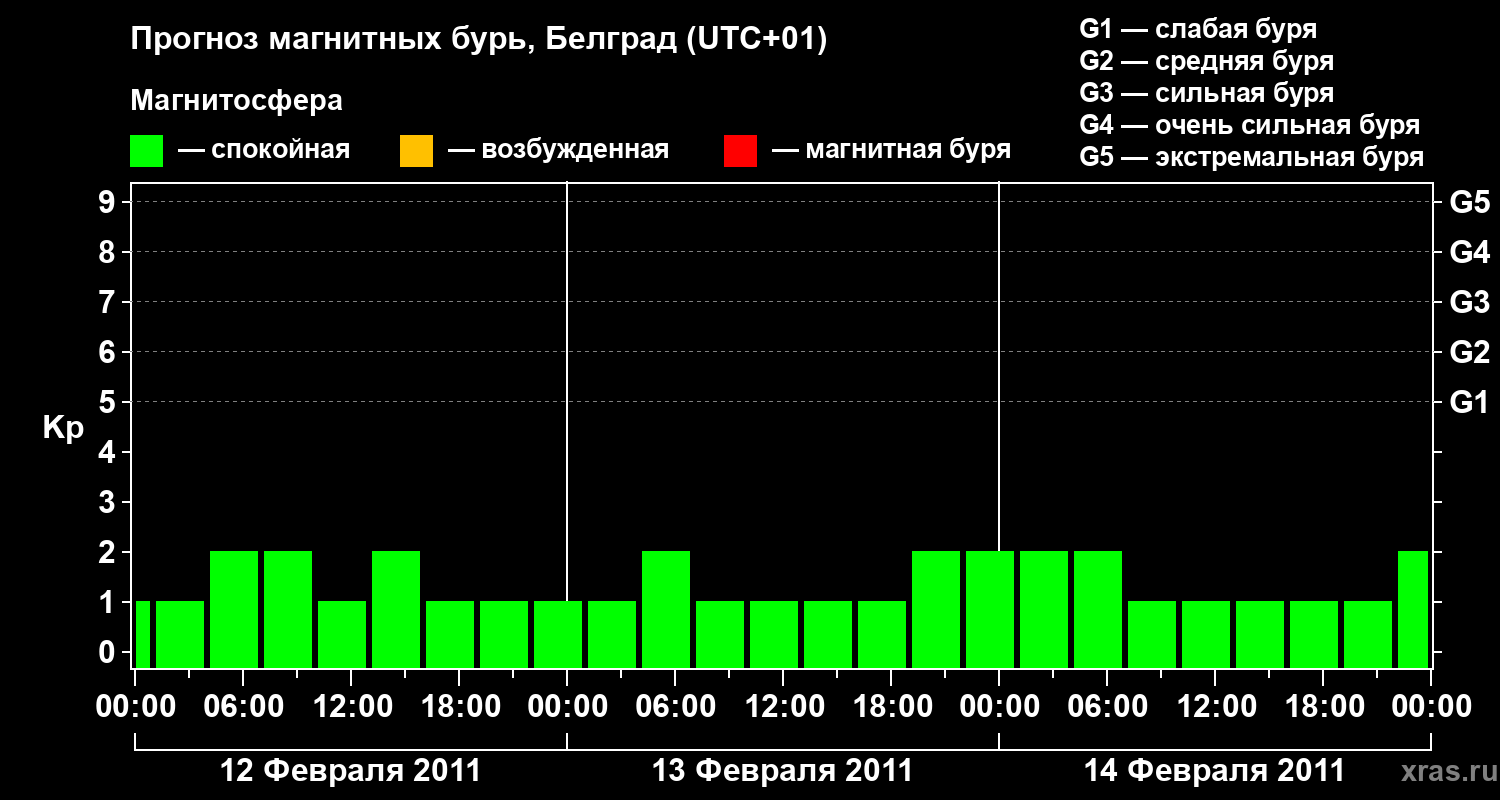 Прогноз геомагнитного индекса&nbsp;Kp