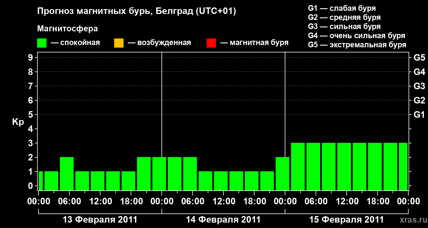 Прогноз геомагнитного индекса&nbsp;Kp