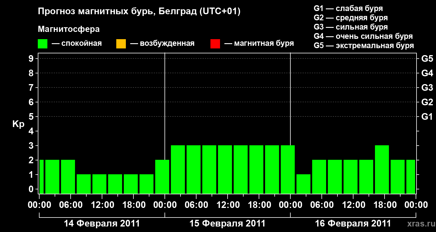 Прогноз геомагнитного индекса&nbsp;Kp
