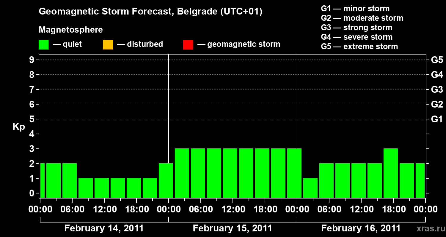 Forecast of the geomagnetic index&nbsp;Kp
