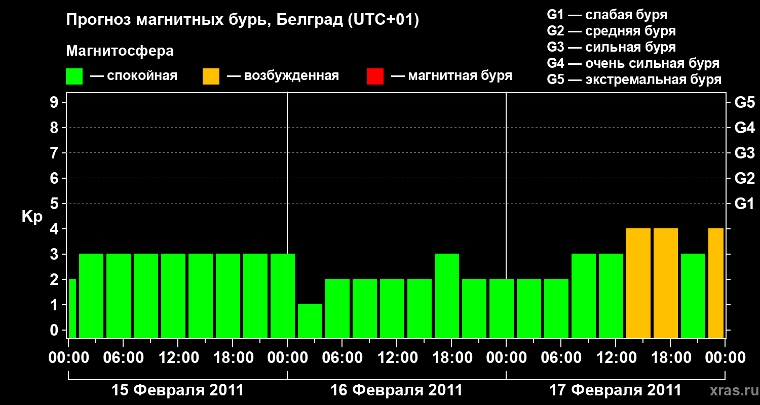 Прогноз геомагнитного индекса&nbsp;Kp