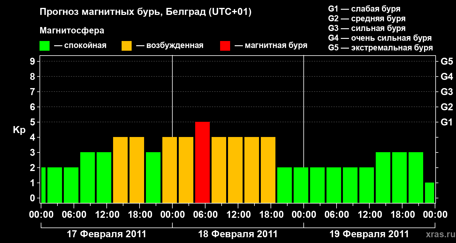 Прогноз геомагнитного индекса&nbsp;Kp