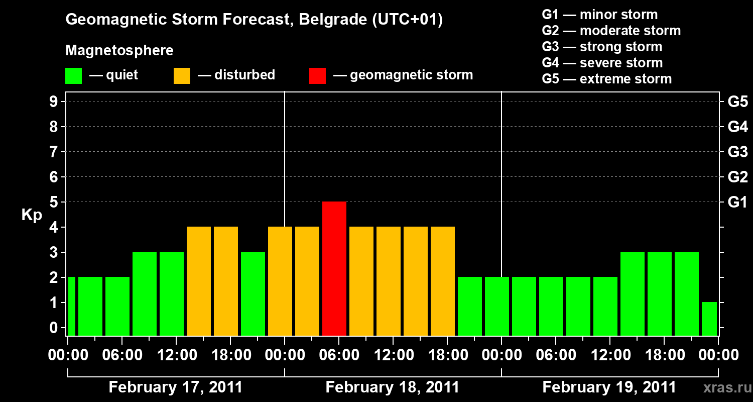 Forecast of the geomagnetic index&nbsp;Kp